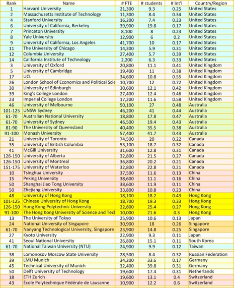 2022 USNEWS 世界大學排名