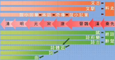 中國文學發展時序圖